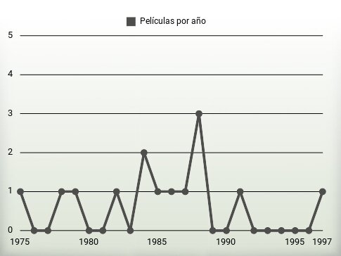 Películas por año