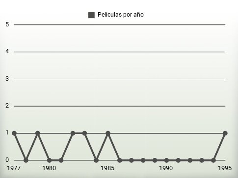 Películas por año