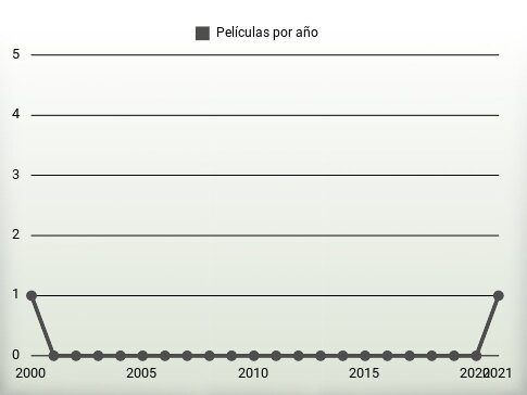 Películas por año