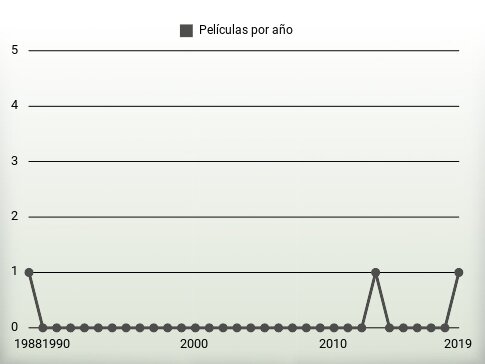 Películas por año