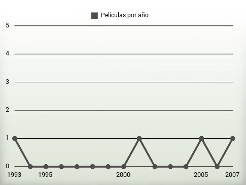 Películas por año