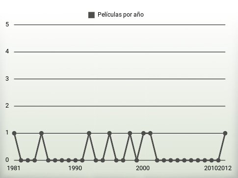 Películas por año