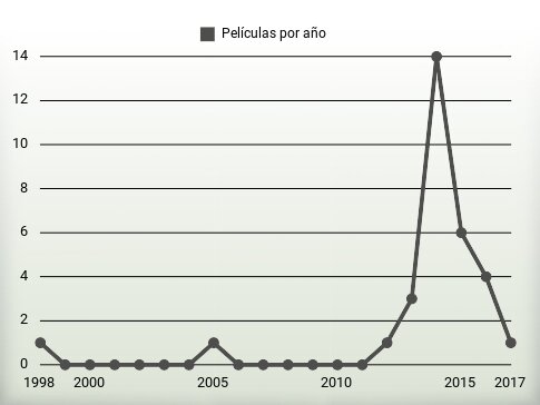 Películas por año