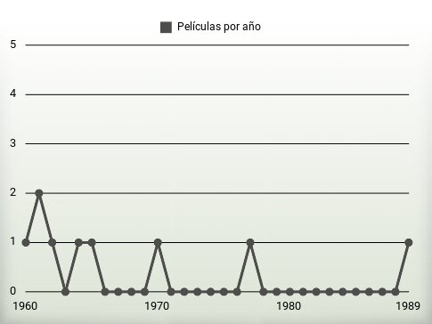 Películas por año