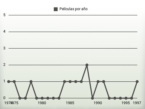 Películas por año