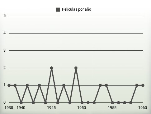 Películas por año