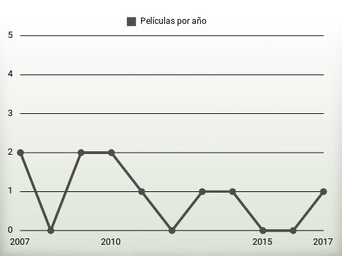 Películas por año