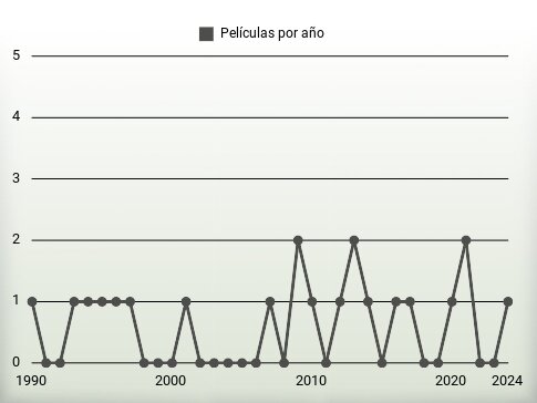 Películas por año