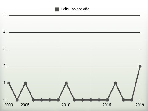 Películas por año