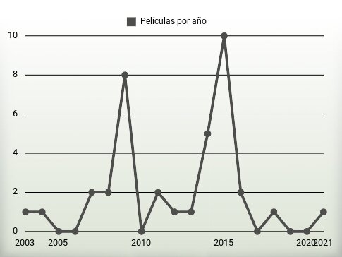 Películas por año