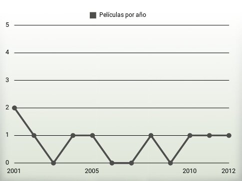 Películas por año