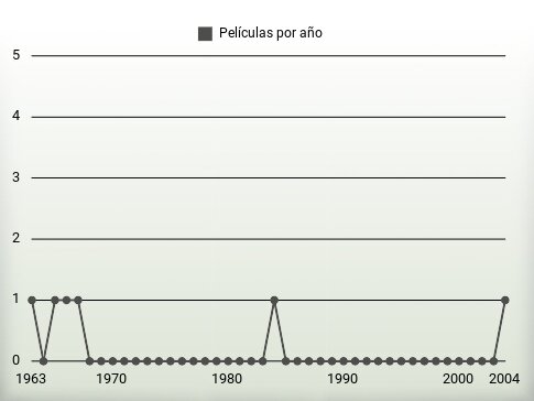 Películas por año