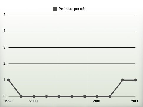 Películas por año