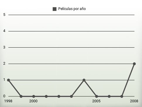 Películas por año