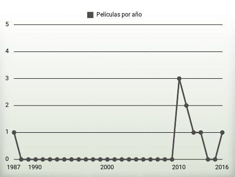 Películas por año