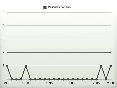 Películas por año