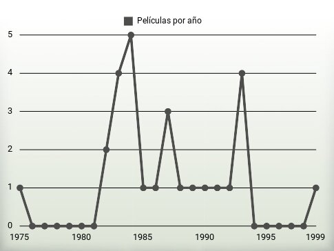 Películas por año