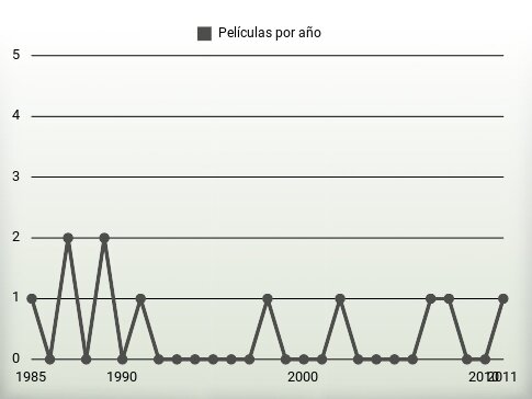 Películas por año