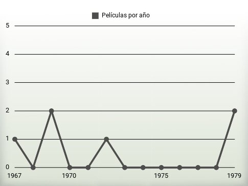 Películas por año