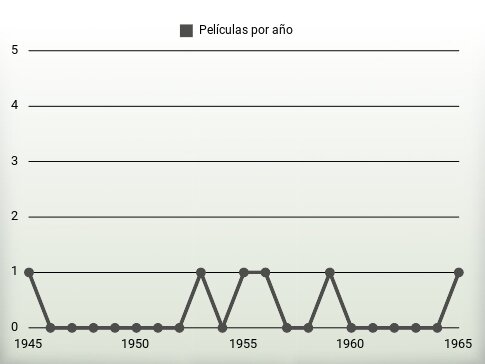 Películas por año