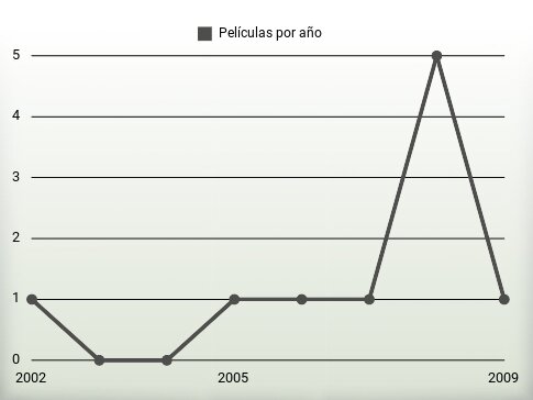 Películas por año