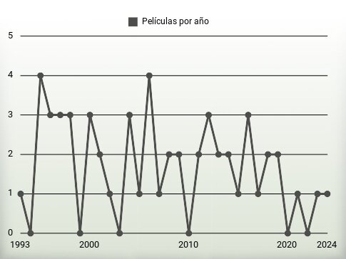 Películas por año