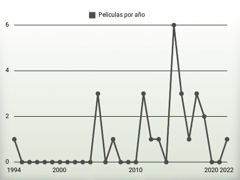 Películas por año