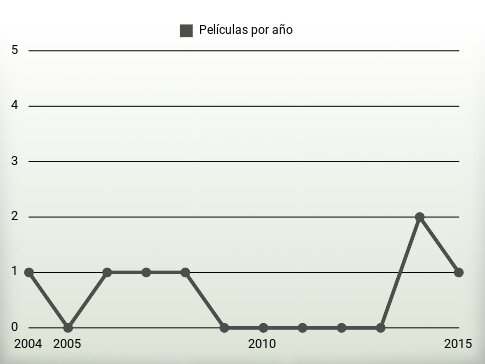 Películas por año