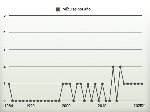 Películas por año