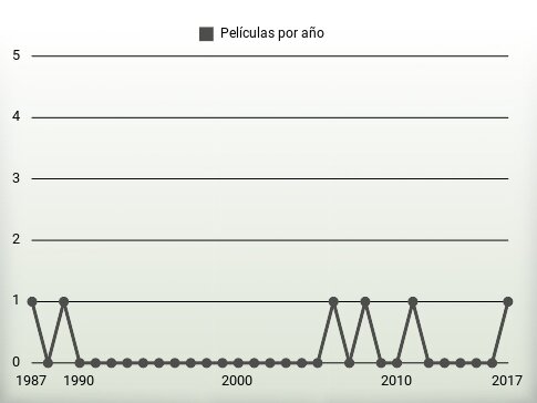 Películas por año