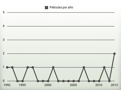 Películas por año