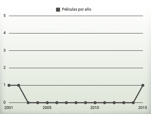 Películas por año