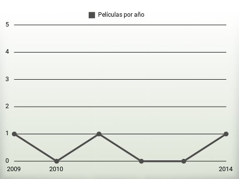 Películas por año