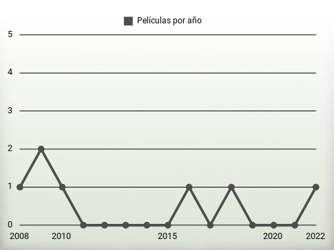 Películas por año