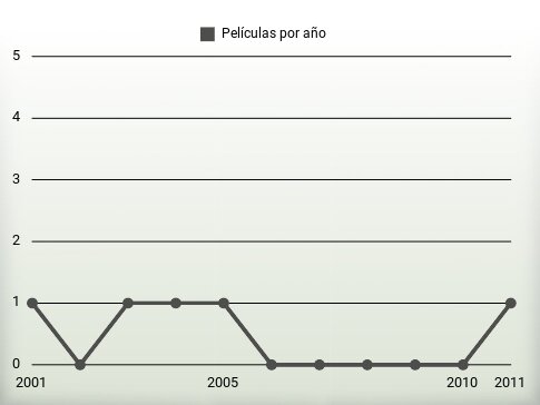 Películas por año