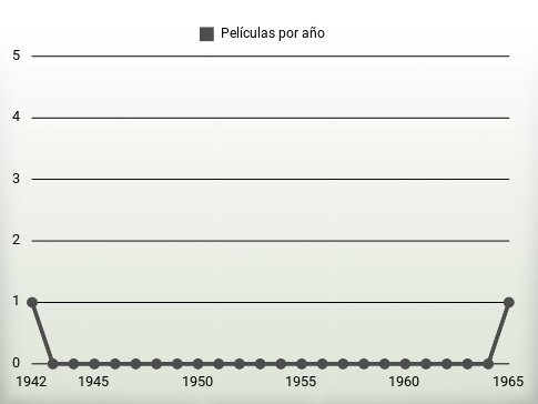 Películas por año