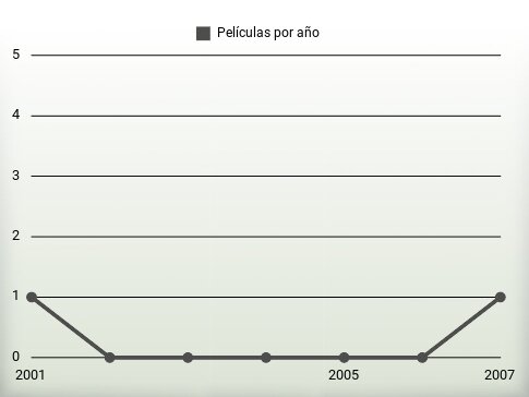 Películas por año