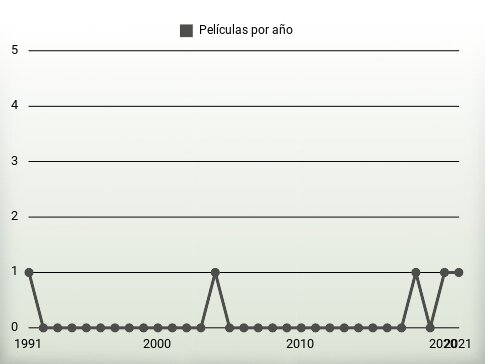 Películas por año