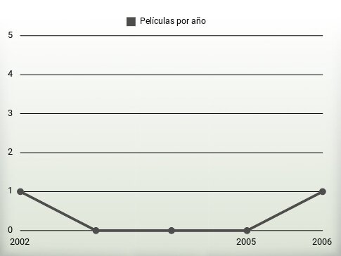 Películas por año