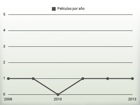 Películas por año