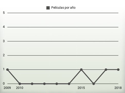 Películas por año