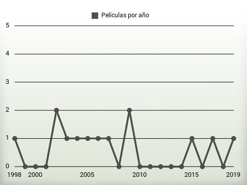 Películas por año