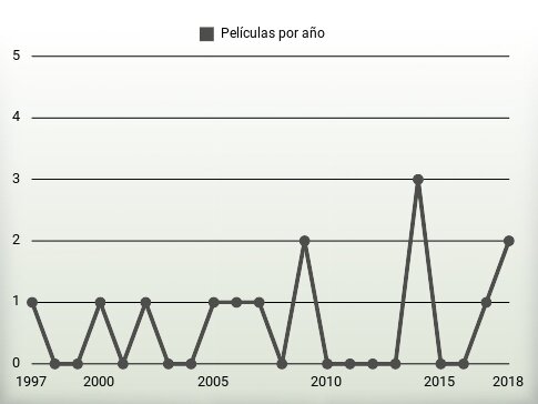 Películas por año