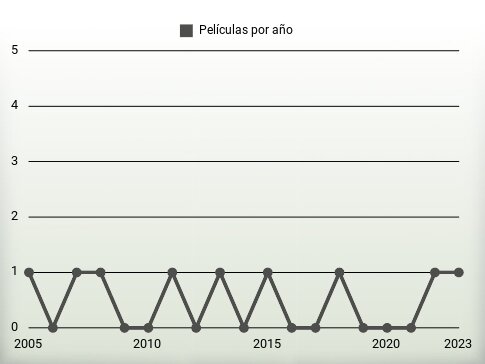 Películas por año