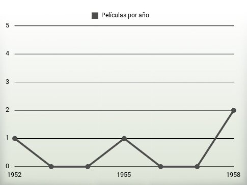 Películas por año