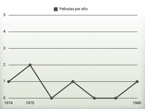 Películas por año