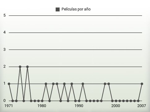 Películas por año