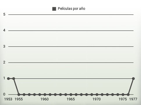 Películas por año