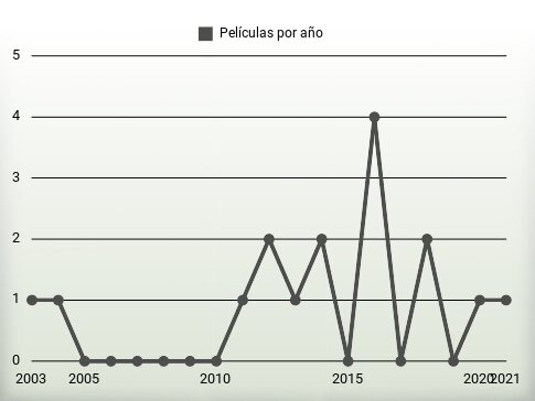 Películas por año