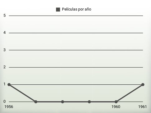 Películas por año